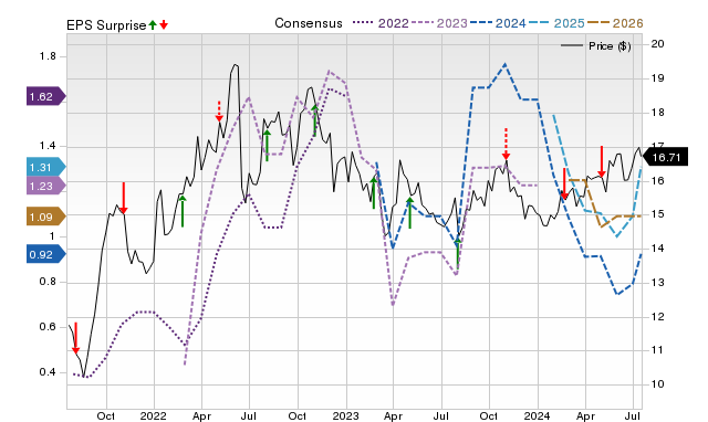 Price, Consensus and EPS Surprise Chart for KRP