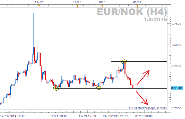 dailyfx Euro Norwegian Krone 4 hour chart.