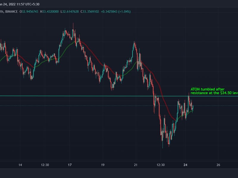 ATOM surged 8% in the past 24 hours but saw resistance on Monday morning. (TradingView)