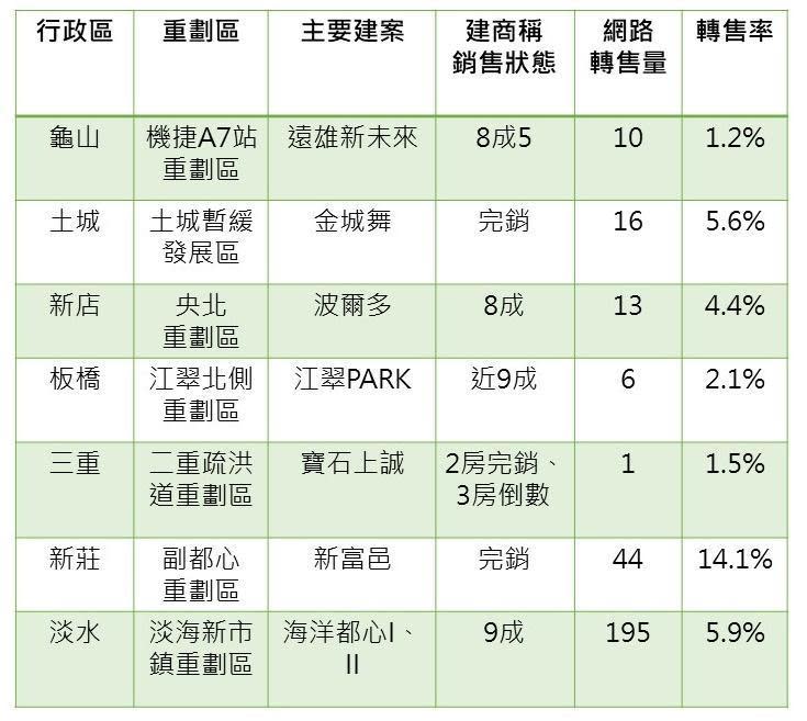 大台北7大重劃區建案  賣壓比一比