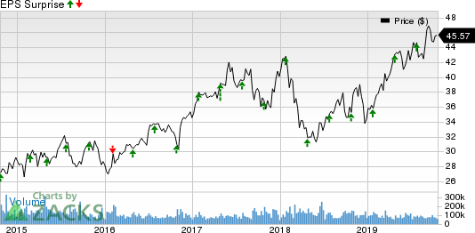 Comcast Corporation Price and EPS Surprise