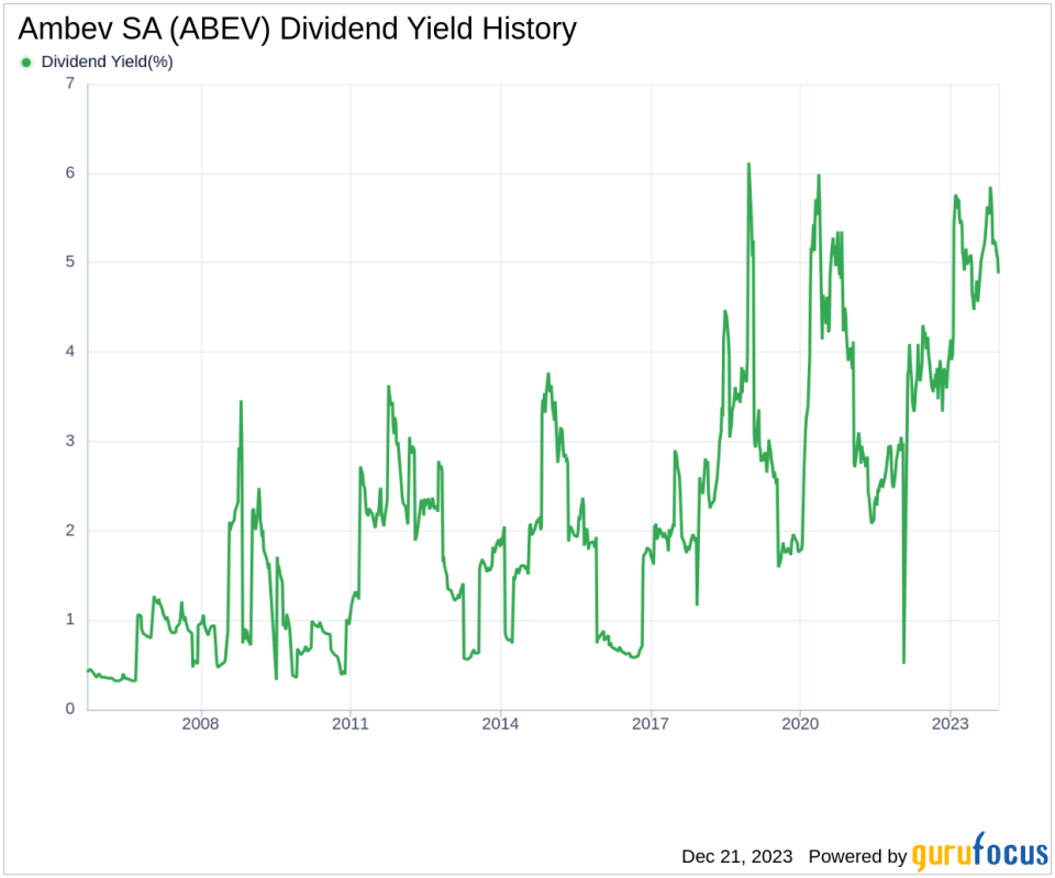 Ambev SA's Dividend Analysis