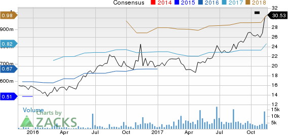 Planet Fitness, Inc. Price and Consensus