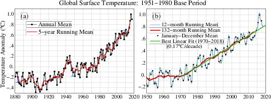 Earth's warming trend: On right, the chart shows around where Earth's 2018 average global surface temperature will fall.