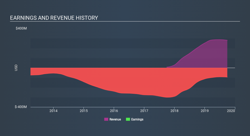 NasdaqGS:PBYI Income Statement, January 20th 2020