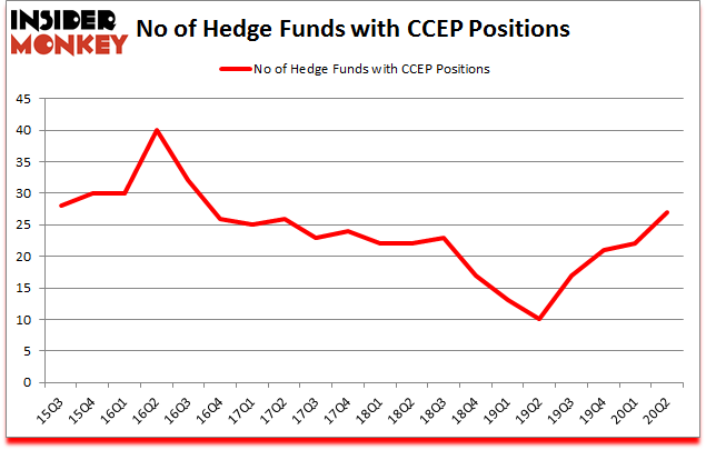 Is CCEP A Good Stock To Buy?