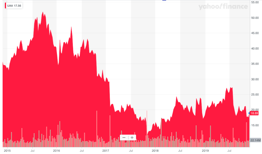 Under Armour investors have seen better days. (5-year stock chart via Yahoo Finance)