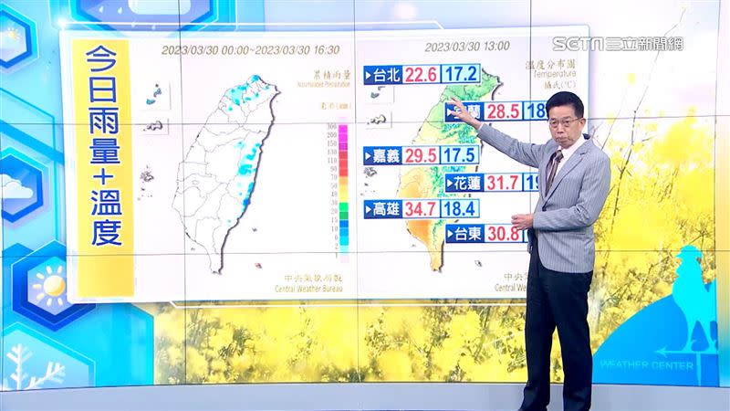 今日中南部氣溫高，高雄最高溫達34.7度，嘉義也有29.5度。