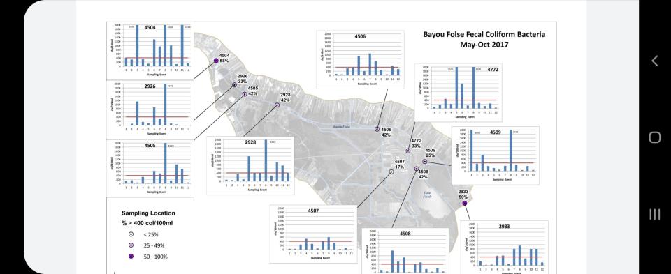 Data from samplings taken along Bayou Folse show areas of high bacterial coliform. Efforts since creating a plan in 2016 have resuced it to two problem sites.