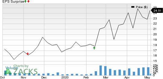 Cloudflare, Inc. Price and EPS Surprise