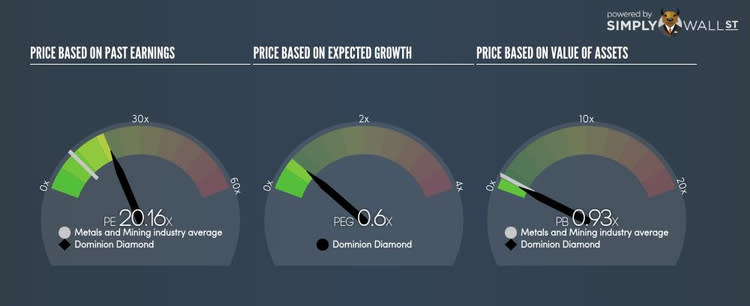 TSX:DDC PE PEG Gauge Oct 5th 17