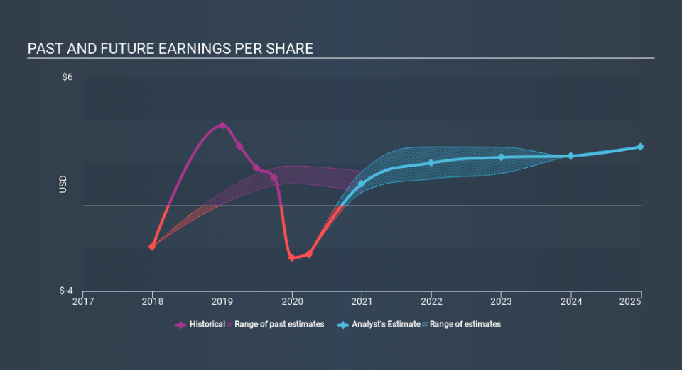 NYSE:DOW Past and Future Earnings May 22nd 2020