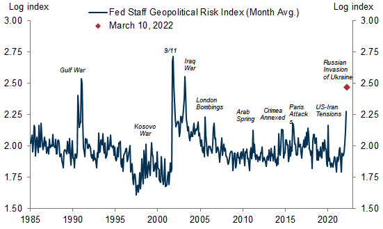 Geopolitical risk has soared since Russia has invaded Ukraine. 