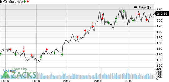 Berkshire Hathaway Inc. Price and EPS Surprise