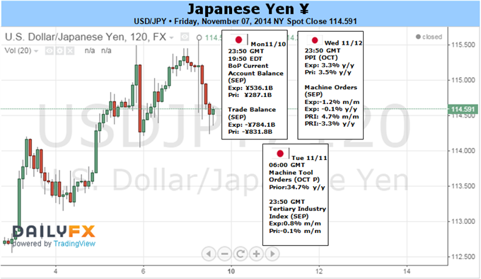 Japanese Yen Eyes Global Growth Trends as Dust Settles on BOJ Action