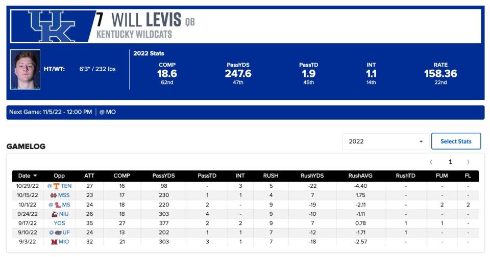 Statistiques De Will Levis 2023