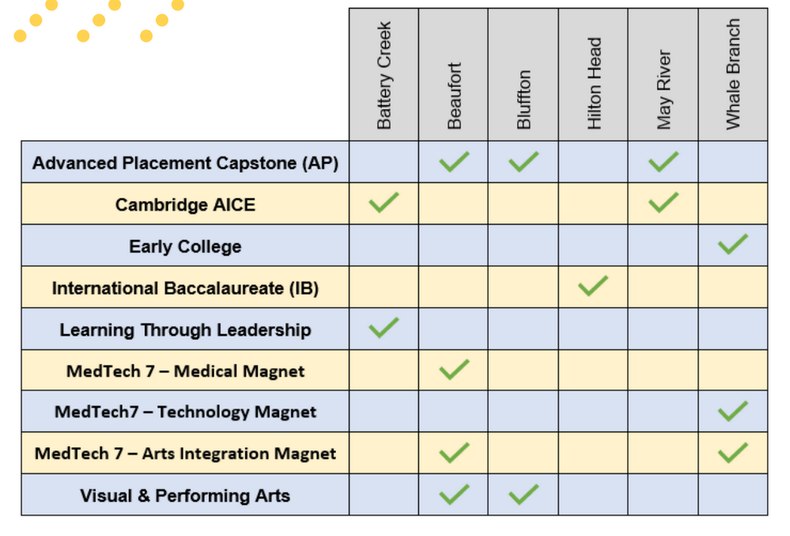 Beaufort County 2023-24 high school choice options.