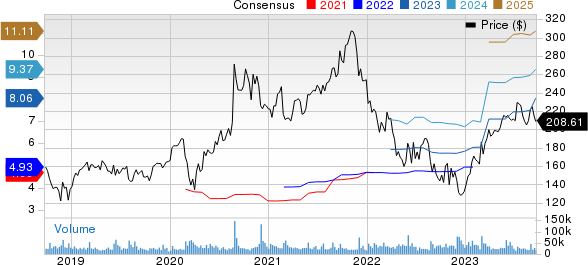 Salesforce Inc. Price and Consensus