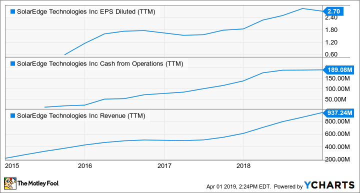 SEDG EPS Diluted (TTM) Chart