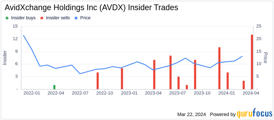 Insider Sell: AvidXchange Holdings Inc's President Daniel Drees Sells 17,604 Shares