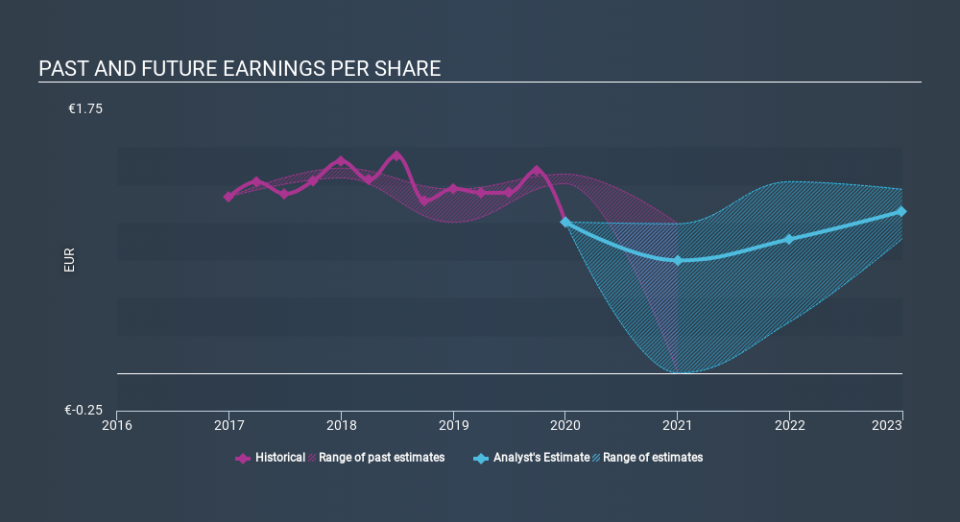 ENXTAM:INGA Past and Future Earnings April 28th 2020