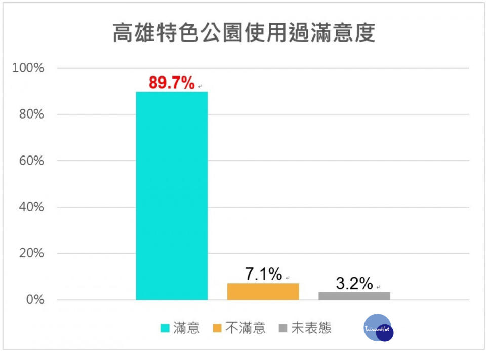 ▲民調結果，使用過高市特色公園民眾滿意度約9成。