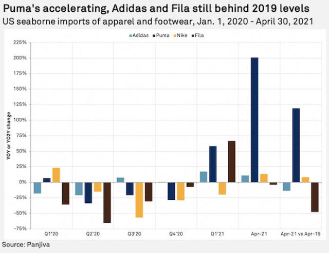thema Fractie koelkast Adidas faces supply chain and China headwinds: S&P Global