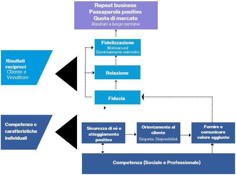 L’infografica del Dale Carnegie Research Institute