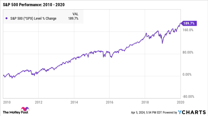 ^SPX Chart