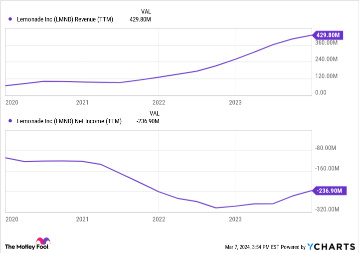 LMND Revenue (TTM) Chart