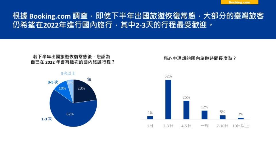   圖 說 / B o o k i n g 調 查 有 超 過 六 成 台 灣 旅 客 在 邊 境 解 封 之 際 ， 仍 有 計 畫 安 排 1 - 3 次 的 國 內 旅 行 ( 來 源 ： B o o k i n g . c o m ) 