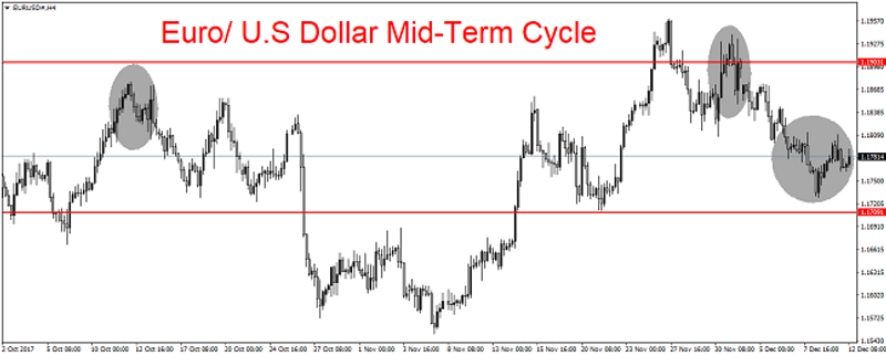 EUR/USD 4H Chart