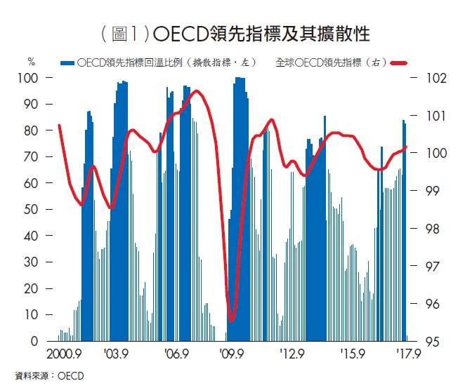 OECD領先指標及其擴散性（台灣銀行家提供）