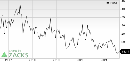 Theravance Biopharma, Inc. Price