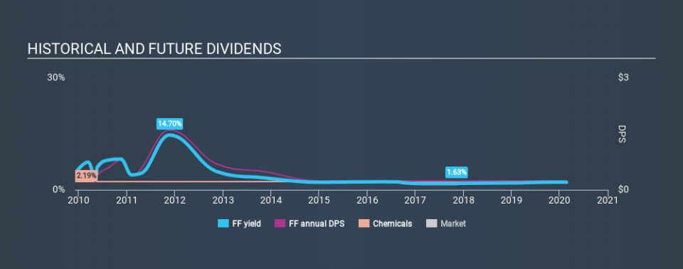 NYSE:FF Historical Dividend Yield, February 23rd 2020