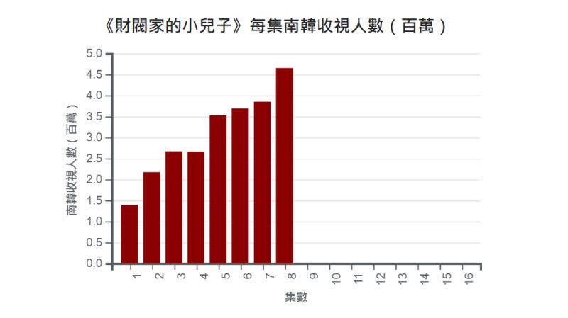 ▲《財閥家的小兒子》收視率隨著集數節節攀升。（圖／截自WIKI） 