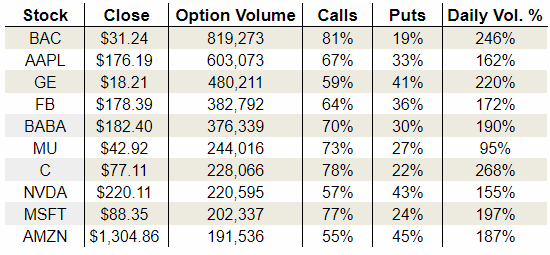 Wednesday’s Vital Options Data: Bank of America Corp. (BAC), General Electric Company (GE) and Alibaba Group Holding Ltd (BABA)