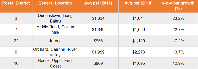 Figures are based on resale transactions recorded on URA. Source: URA, Edgeprop.sg