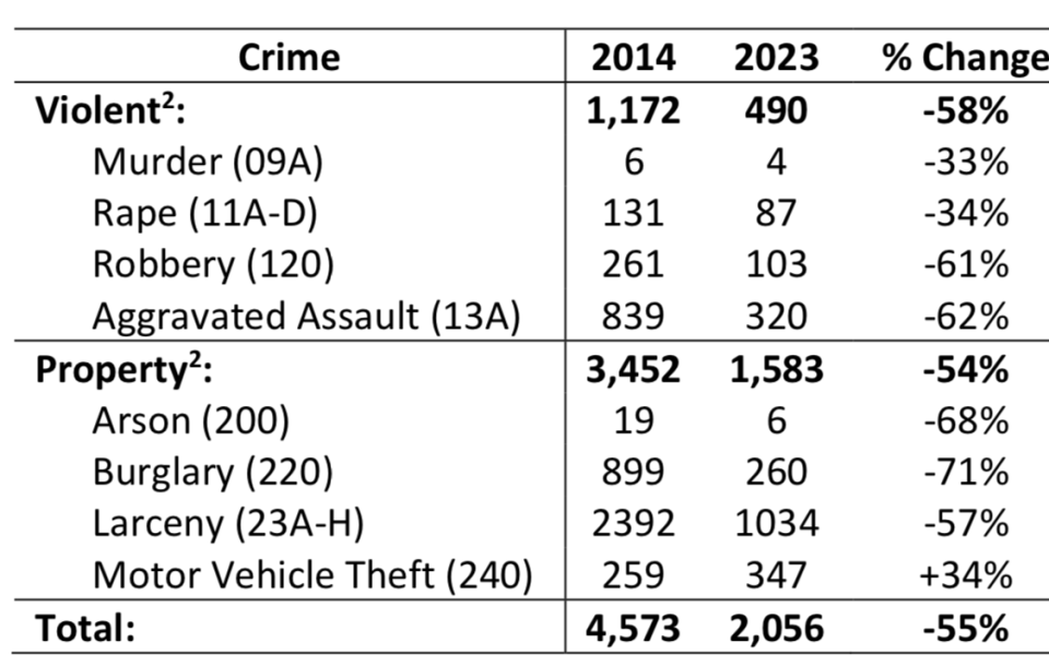 The report shows violent crime down 58% and property crime down 54% over the past decade, police say.