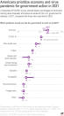 A December AP-NORC survey showed higher percentages of Americans naming racial inequality and police as issues for the U.S. government to address in 2021, compared with those who said that for 2020.