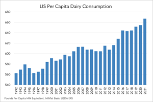 U.S. per capita consumption of dairy grew by 12.4 pounds per person over the previous year, continuing a near 50-year growth trend that started in 1975 when USDA began tracking annual consumption of milk, cheese, butter and everything else in the dairy case.