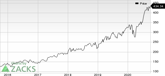 Thermo Fisher Scientific Inc. Price