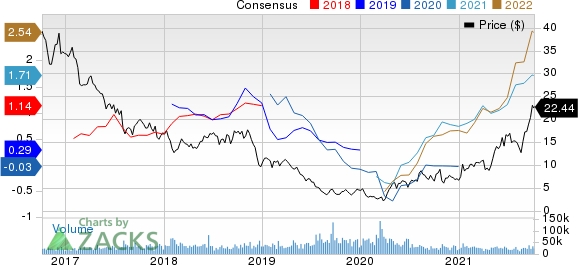 Range Resources Corporation Price and Consensus