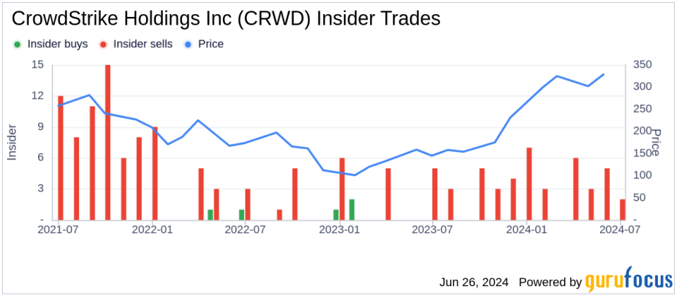 Insider Sale: Chief Security Officer Shawn Henry Sells Shares of CrowdStrike Holdings Inc (CRWD)