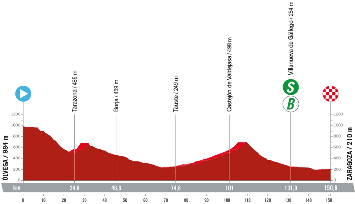 La Vuelta a Espana 2023 – stage 12 profile (LaVuelta)