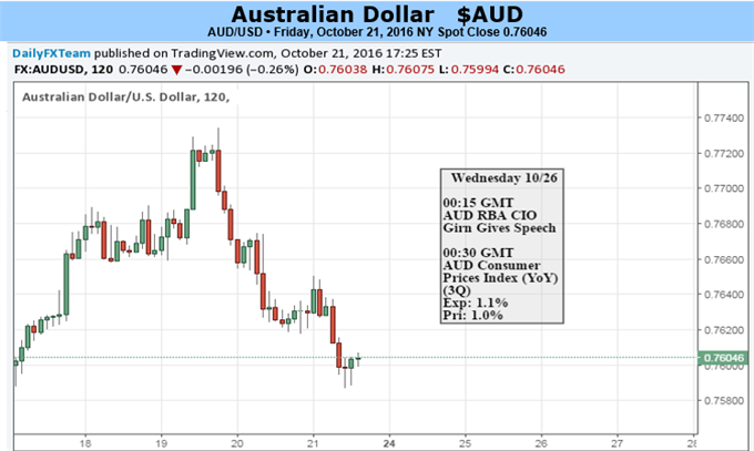 Australian CPI to set the Tone in Aussie