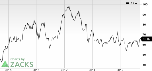 Alaska Air Group, Inc. Price