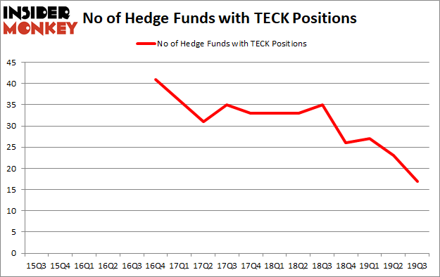 Is TECK A Good Stock To Buy?