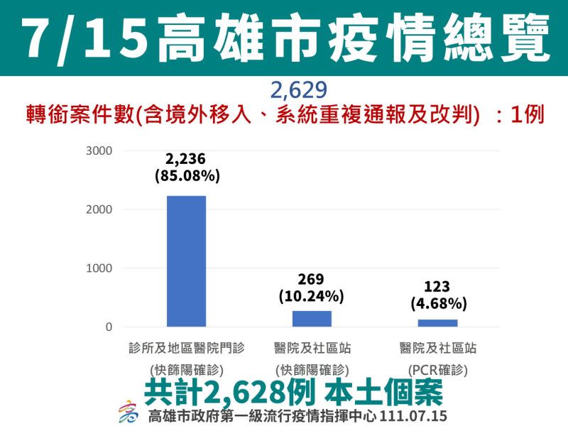 ▲7月15日高雄市疫情總覽。（圖／高市府提供）