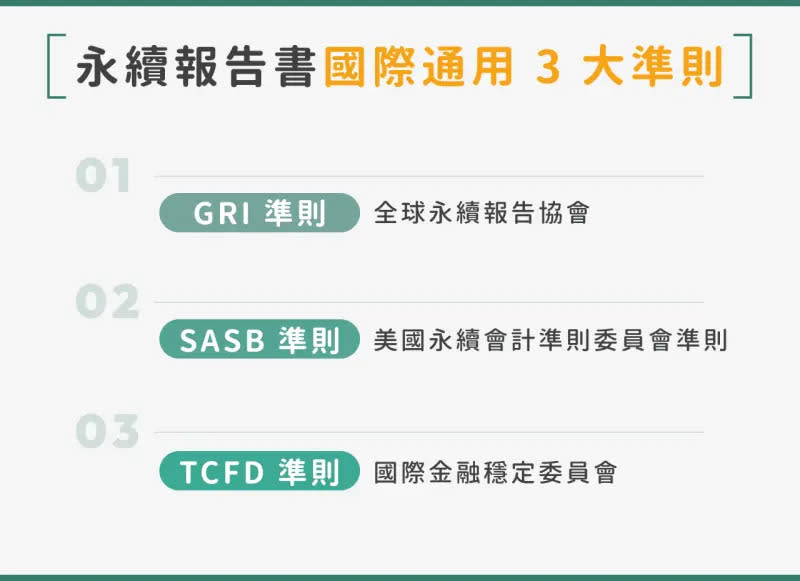 ▲GRI 準則是最普及、最多企業採用的準則，也是金管會要求企業採用的編寫準則。（圖／NOWnews製圖）